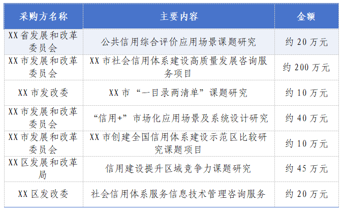 表5 不同地區(qū)信用相關(guān)課題需求分析對比.png